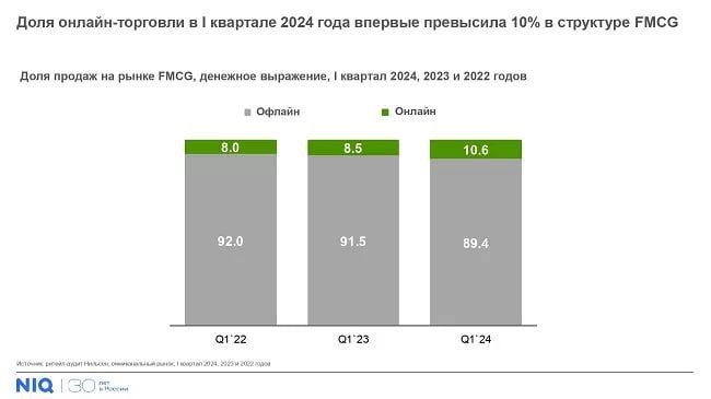 Доля онлайн-продаж товаров повседневного спроса достигла рекордных показателей