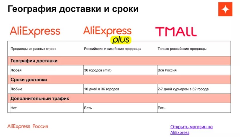 Продажа товаров на AliExpress: российский склад, доставка, private label