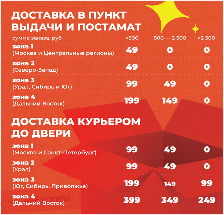AliExpress Россия запускает бесплатную доставку и снижает тарифы на все отправления по России