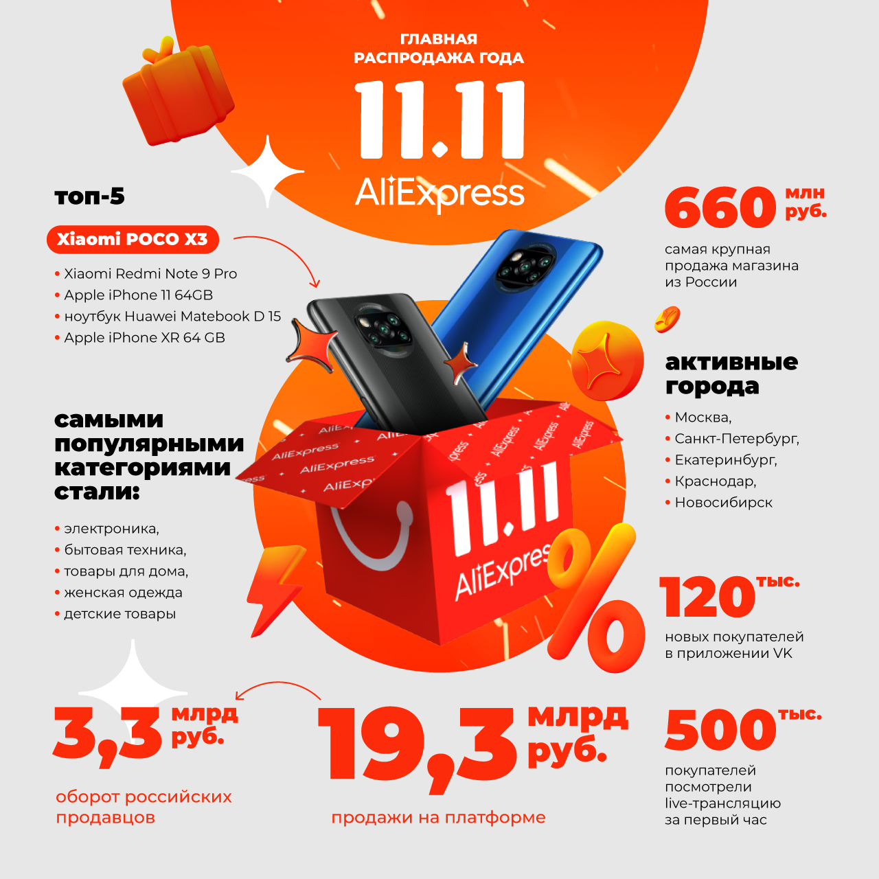 AliExpress Россия раскрывает финансовые показатели главной распродажи года